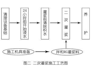 港南灌浆料施工工艺—文字完整版